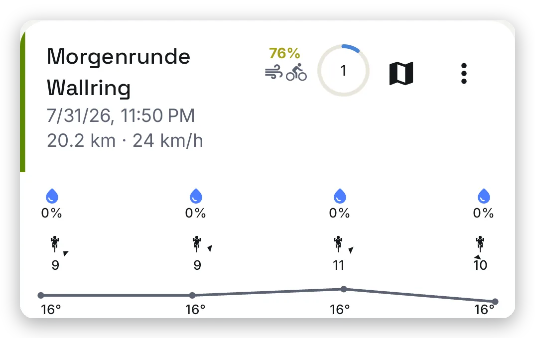 A real Crossroutes ride card showing rain probability, wind relative to the cyclist, and a temperature graph across the route.